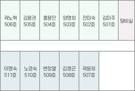 구로구의회 5층 안내도입니다. 5층에는 최태영, 김용권, 홍용민, 양명희, 전미숙, 김미주, 김철수(국민의힘), 방은경, 변정열, 김철수(더불어민주당), 정대근 의원실과 탕비실이 있습니다.